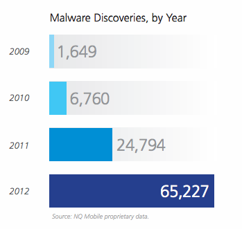 Malware em dispositivos móveis cresceu 163% em 2012, infectando em torno 32.8 milhões de dispositivos Android
